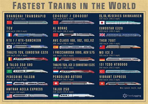 How fast do bullet trains go. Things To Know About How fast do bullet trains go. 